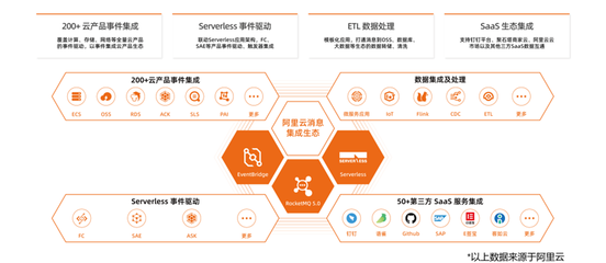 消息隊列RocketMQ5.0 從消息服務(wù)到云原生事件流處理平臺的演進(jìn)