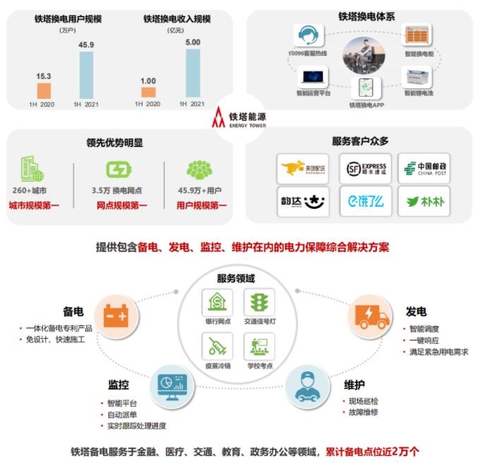 中國鐵塔進(jìn)軍能源業(yè)與數(shù)據(jù)處理服務(wù) 戰(zhàn)略轉(zhuǎn)型的新篇章