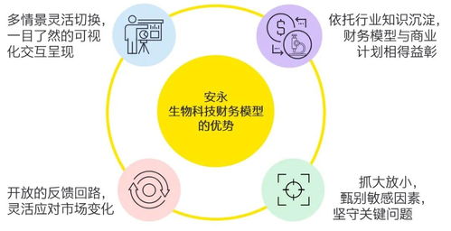 數業有專攻 安永生物科技財務模型，以數字技術服務助力企業迎接資本浪潮